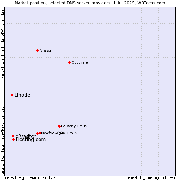 Market position of Hosting.com vs. o2switch vs. Linode
