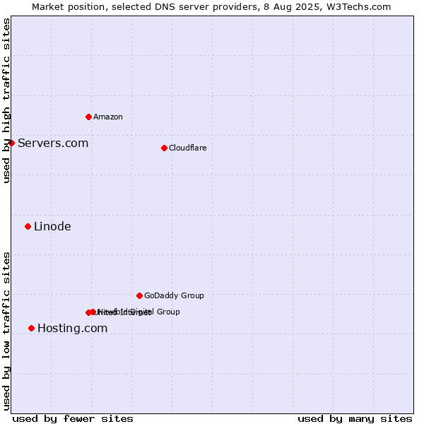Market position of Hosting.com vs. Linode vs. Servers.com