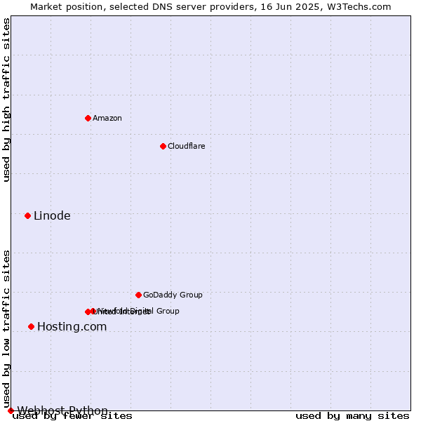 Market position of Hosting.com vs. Linode vs. Webhost Python