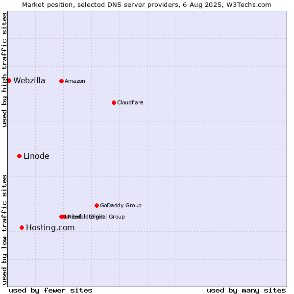 Market position of Hosting.com vs. Linode vs. Webzilla