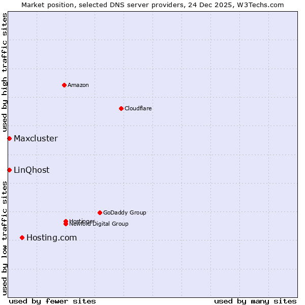 Market position of Hosting.com vs. LinQhost vs. Maxcluster