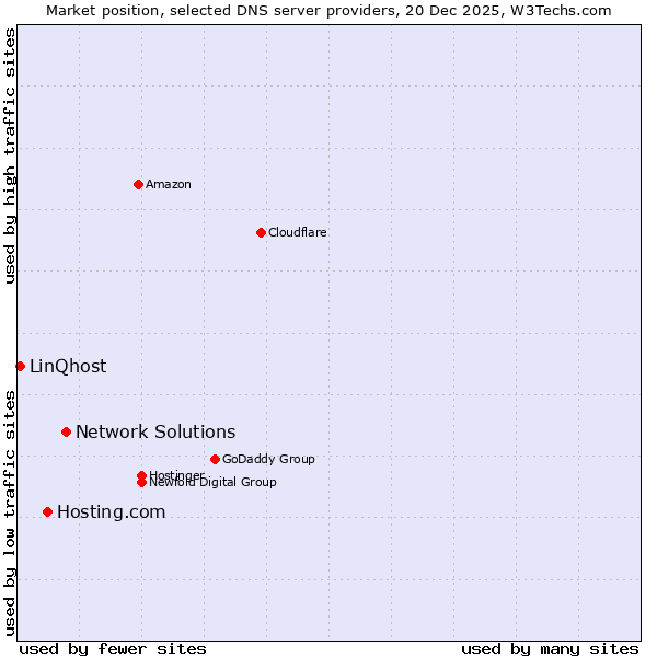 Market position of Network Solutions vs. Hosting.com vs. LinQhost