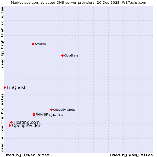 Market position of Hosting.com vs. Openprovider vs. LinQhost