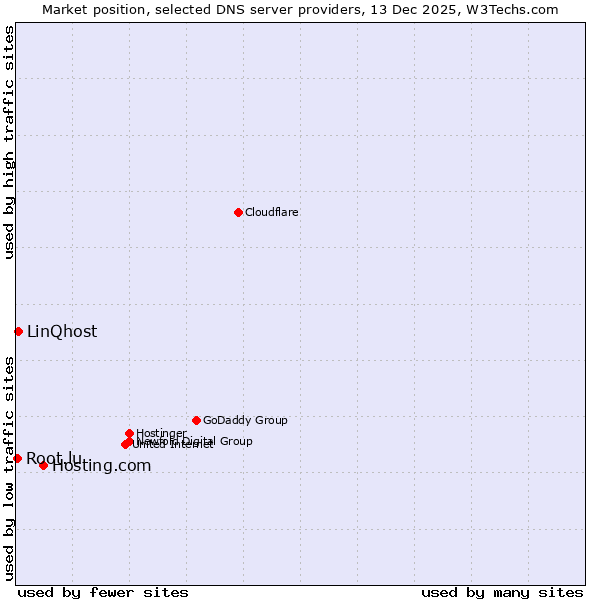 Market position of Hosting.com vs. LinQhost vs. Root.lu