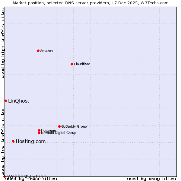 Market position of Hosting.com vs. LinQhost vs. Webhost Python