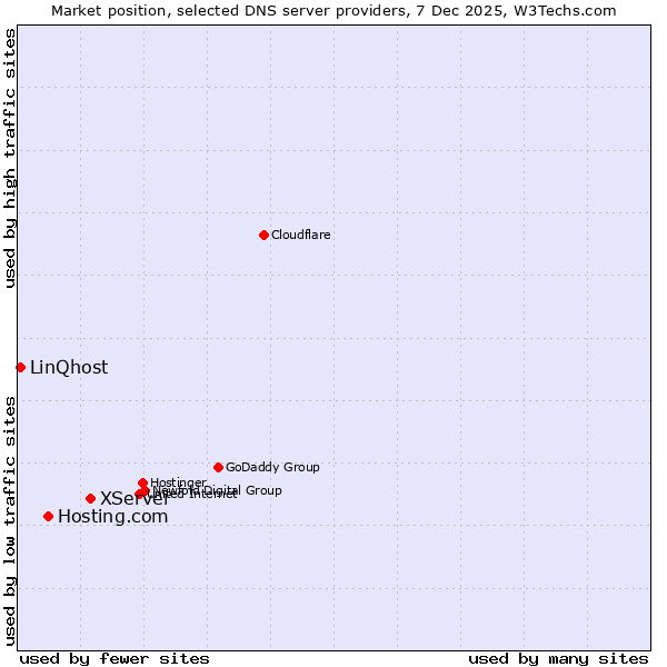 Market position of XServer vs. Hosting.com vs. LinQhost