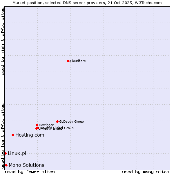 Market position of Hosting.com vs. Mono Solutions vs. Linux.pl