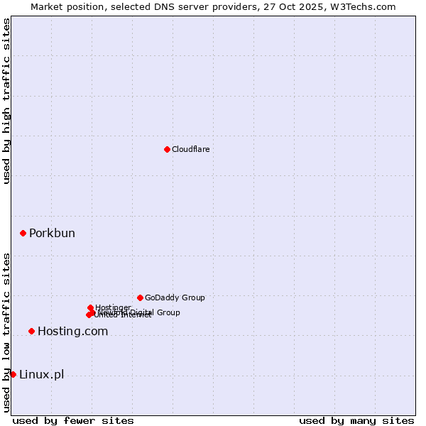 Market position of Hosting.com vs. Porkbun vs. Linux.pl
