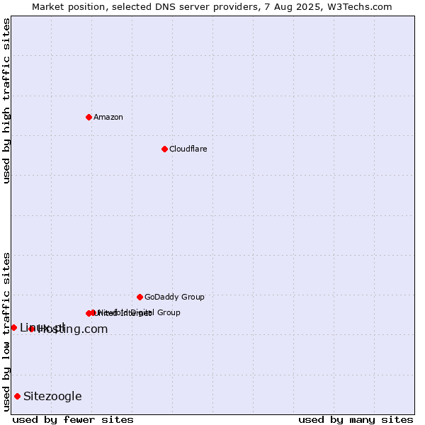 Market position of Hosting.com vs. Sitezoogle vs. Linux.pl
