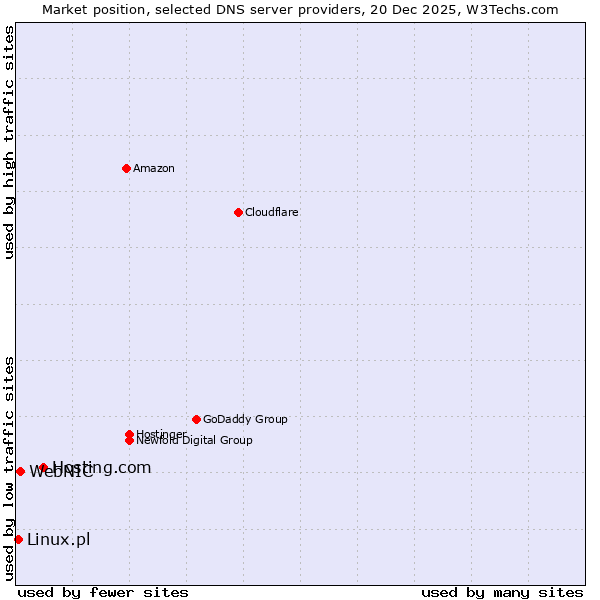 Market position of Hosting.com vs. WebNIC vs. Linux.pl