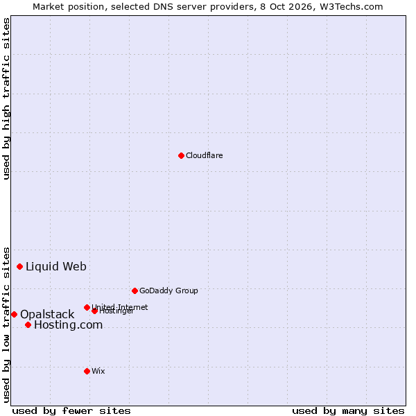 Market position of Hosting.com vs. Liquid Web vs. Opalstack
