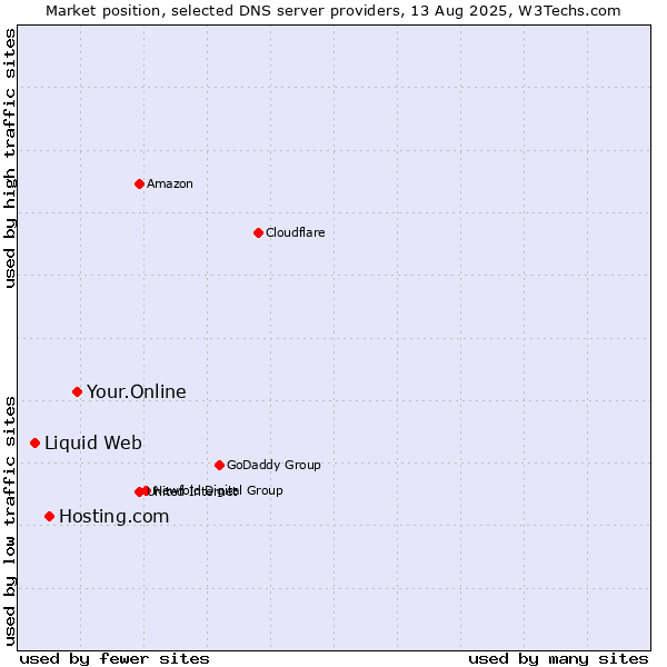 Market position of Your.Online vs. Hosting.com vs. Liquid Web