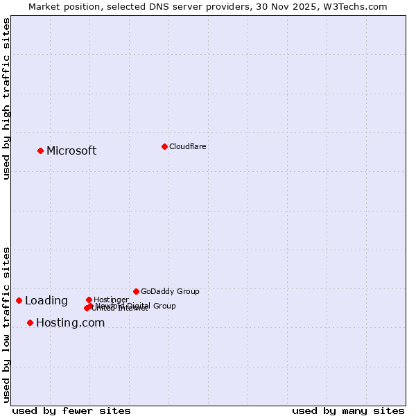 Market position of Microsoft vs. Hosting.com vs. Loading