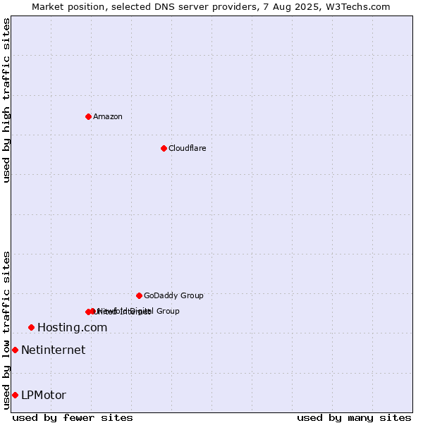 Market position of Hosting.com vs. LPMotor vs. Netinternet