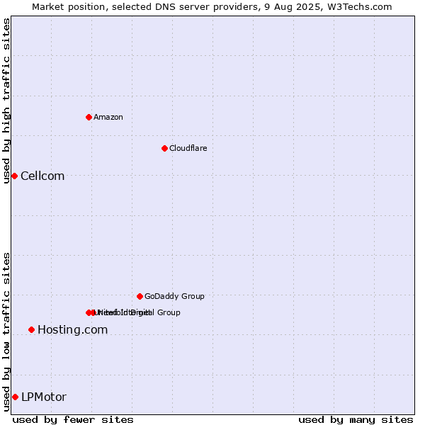 Market position of Hosting.com vs. LPMotor vs. Cellcom