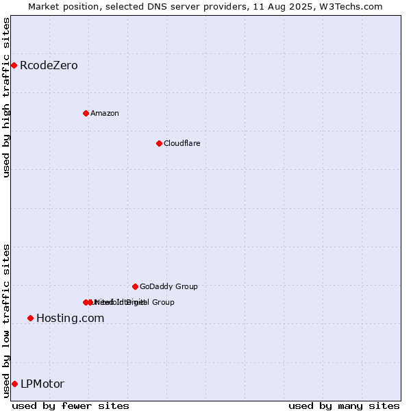 Market position of Hosting.com vs. LPMotor vs. RcodeZero