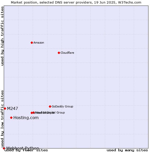 Market position of Hosting.com vs. M247 vs. Webhost Python