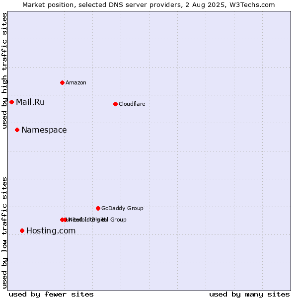 Market position of Hosting.com vs. Namespace vs. Mail.Ru