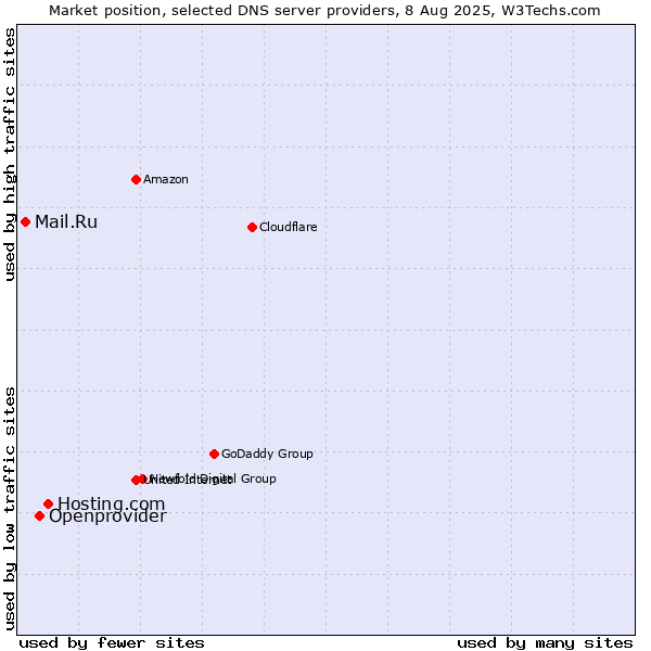 Market position of Hosting.com vs. Openprovider vs. Mail.Ru