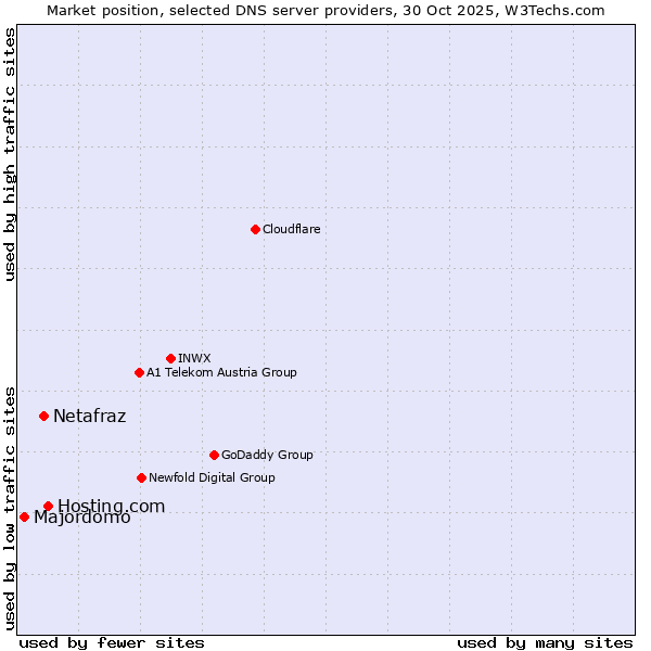 Market position of Hosting.com vs. Netafraz vs. Majordomo