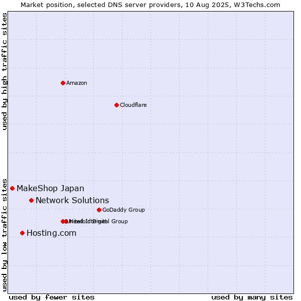 Market position of Network Solutions vs. Hosting.com vs. MakeShop Japan