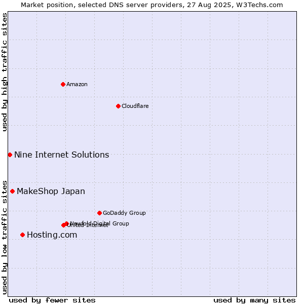 Market position of Hosting.com vs. MakeShop Japan vs. Nine Internet Solutions