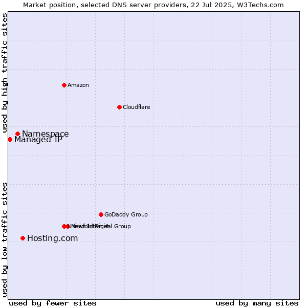 Market position of Hosting.com vs. Namespace vs. Managed IP