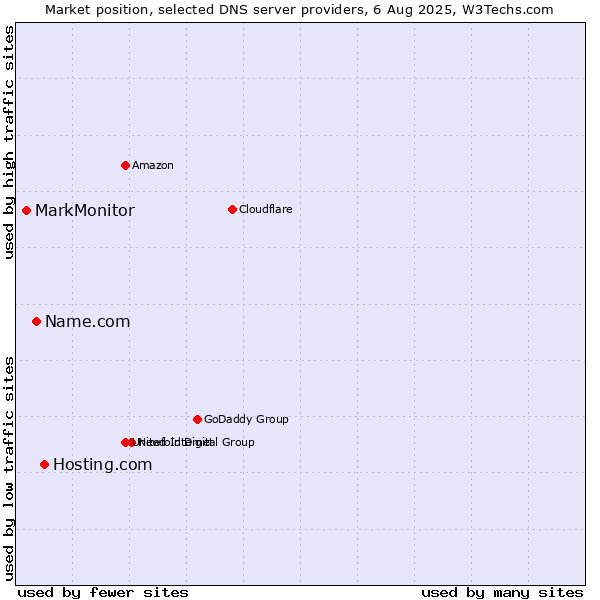 Market position of Hosting.com vs. Name.com vs. MarkMonitor