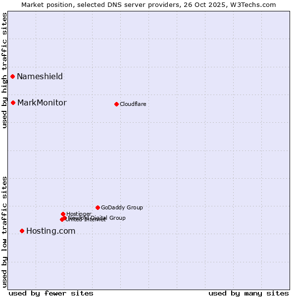 Market position of Hosting.com vs. MarkMonitor vs. Nameshield