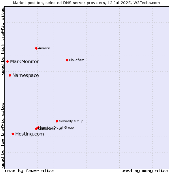 Market position of Hosting.com vs. Namespace vs. MarkMonitor
