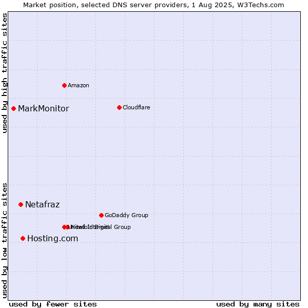 Market position of Hosting.com vs. Netafraz vs. MarkMonitor