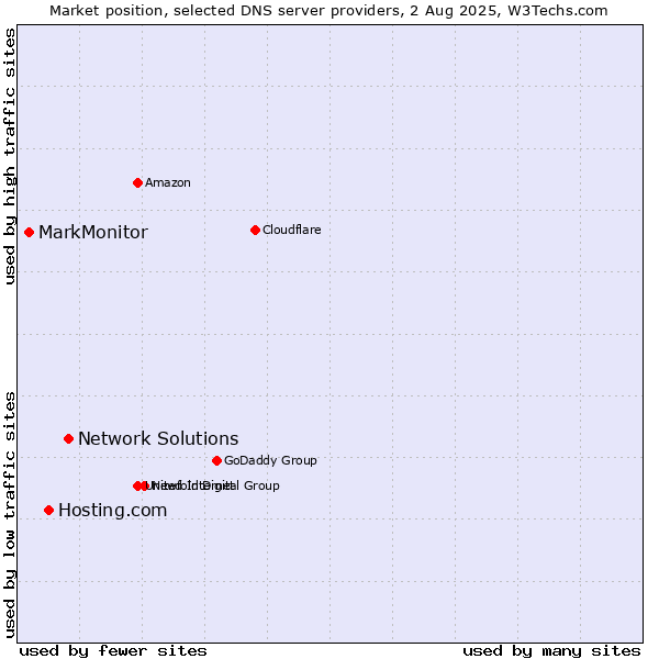 Market position of Network Solutions vs. Hosting.com vs. MarkMonitor