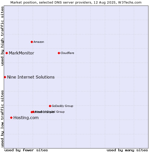 Market position of Hosting.com vs. MarkMonitor vs. Nine Internet Solutions