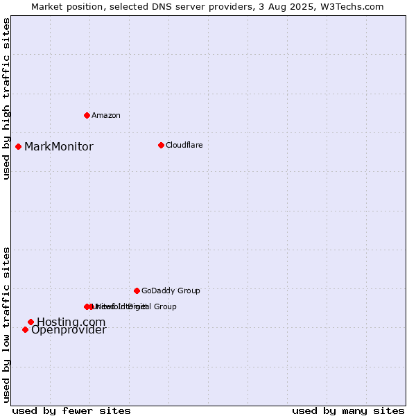 Market position of Hosting.com vs. Openprovider vs. MarkMonitor