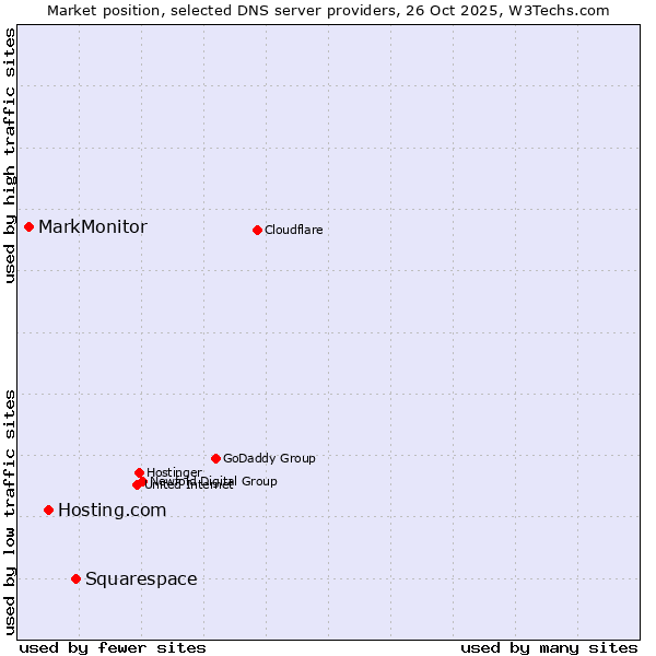 Market position of Squarespace vs. Hosting.com vs. MarkMonitor