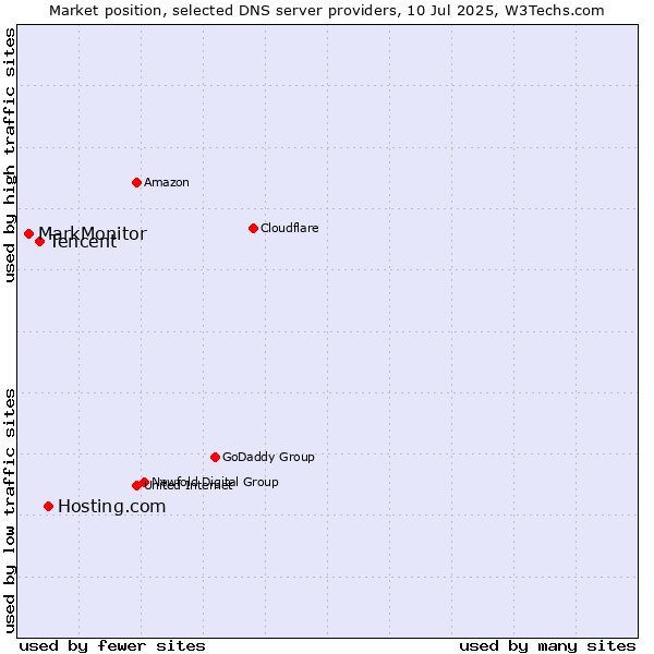Market position of Hosting.com vs. Tencent vs. MarkMonitor