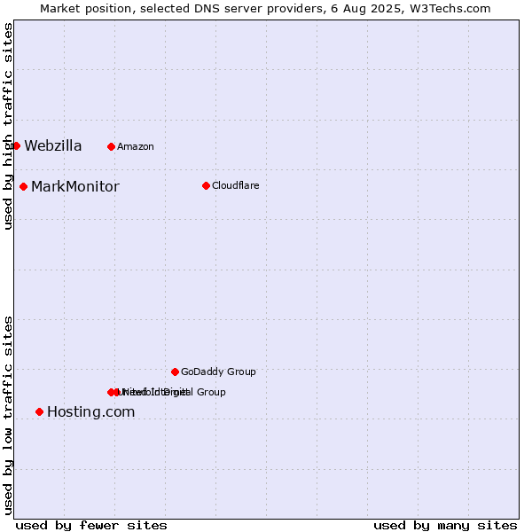 Market position of Hosting.com vs. MarkMonitor vs. Webzilla