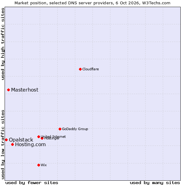 Market position of Hosting.com vs. Masterhost vs. Opalstack