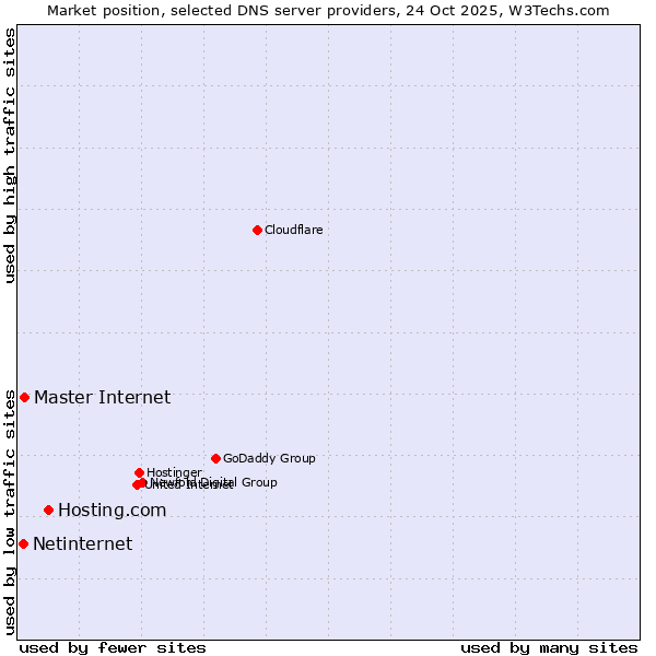 Market position of Hosting.com vs. Master Internet vs. Netinternet