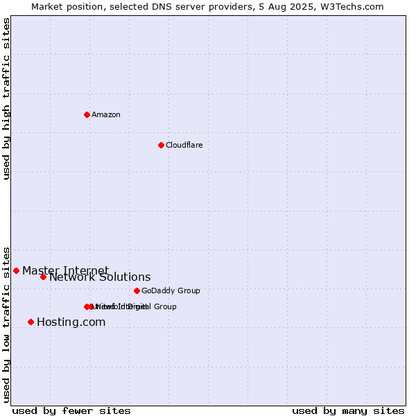 Market position of Network Solutions vs. Hosting.com vs. Master Internet