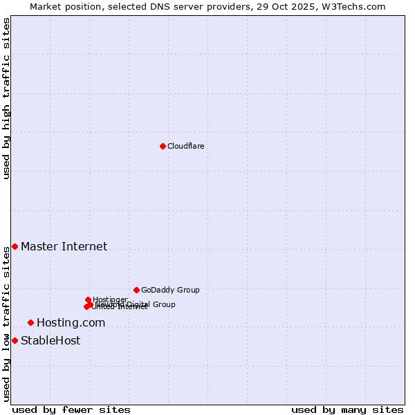 Market position of Hosting.com vs. Master Internet vs. StableHost
