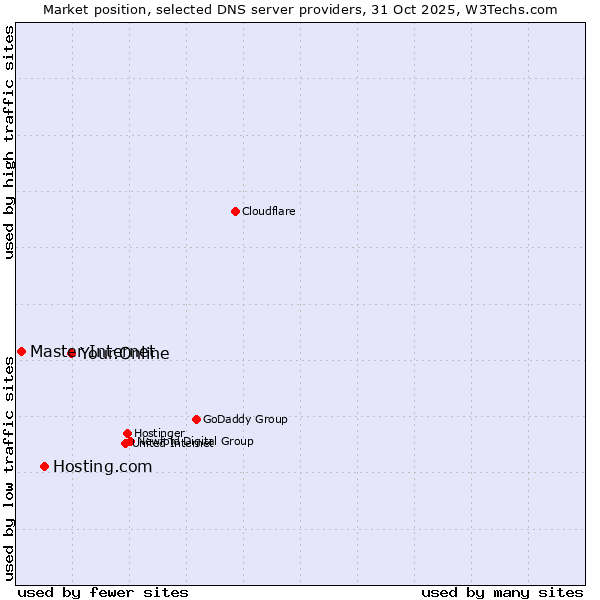 Market position of Your.Online vs. Hosting.com vs. Master Internet