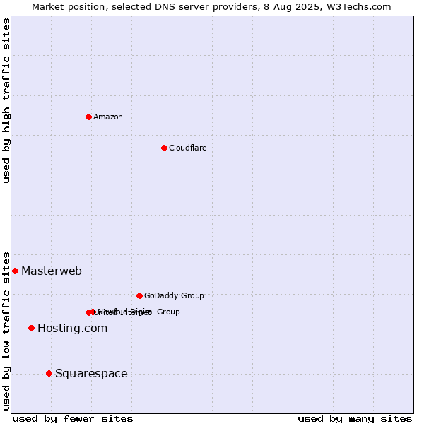 Market position of Squarespace vs. Hosting.com vs. Masterweb