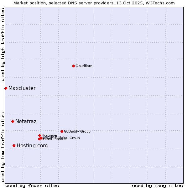Market position of Hosting.com vs. Netafraz vs. Maxcluster