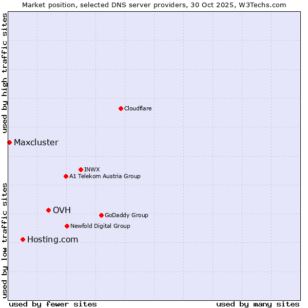 Market position of OVH vs. Hosting.com vs. Maxcluster