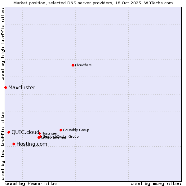 Market position of Hosting.com vs. QUIC.cloud vs. Maxcluster