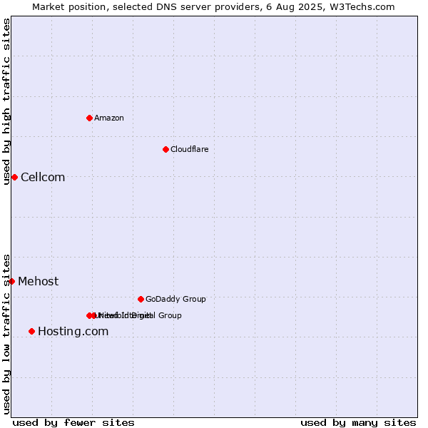 Market position of Hosting.com vs. Cellcom vs. Mehost