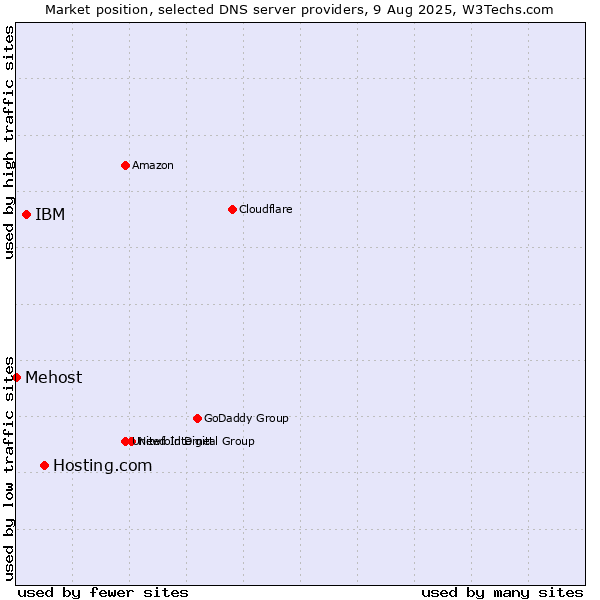 Market position of Hosting.com vs. IBM vs. Mehost