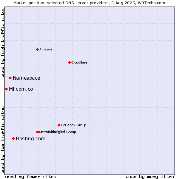 Market position of Hosting.com vs. Namespace vs. Mi.com.co