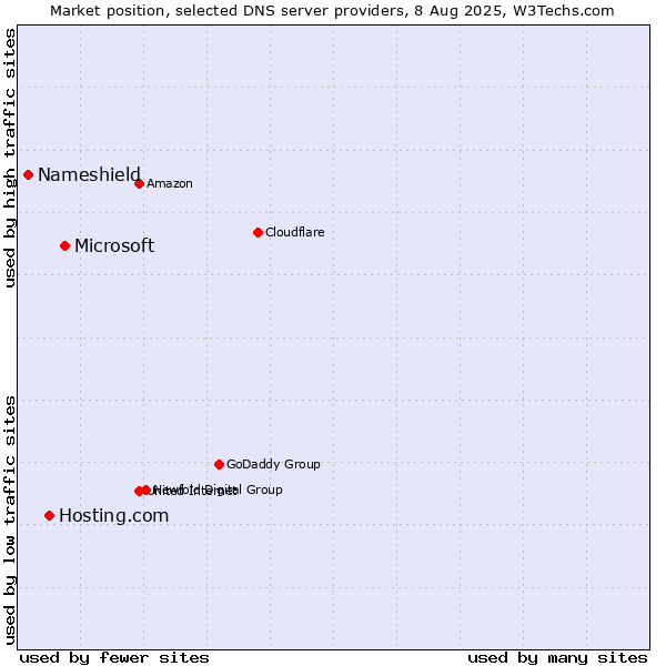 Market position of Microsoft vs. Hosting.com vs. Nameshield